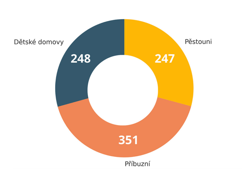 Graf - Kolik dětí žije mimo svou původní rodinu?